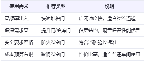 蓝田兰州厂房蓝田工业门选购建议