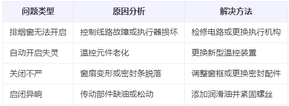 蓝田兰州蓝田排烟窗常见问题与应对措施分析表